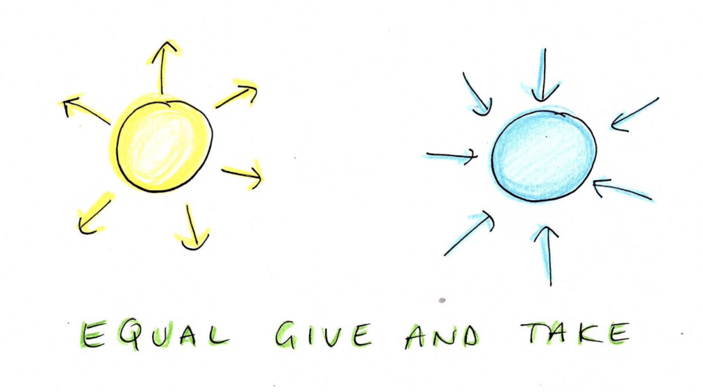 Two circles next to each other, left is yellow with arrows moving out of it, right is blue with arrows moving in towards it, underneath the words: equal give and take